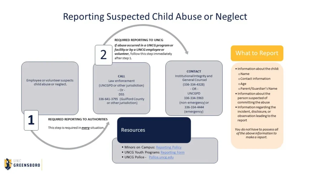 A step-by-step flowchart showing how to report suspected child abuse or neglect at UNC Greensboro.